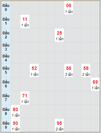 Bạch thủ rơi 3 ngày lô XSQNM 19/10/2021