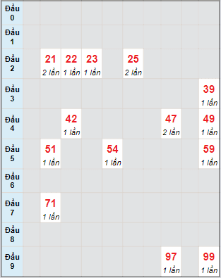 Bạch thủ rơi 3 ngày lô XSQNM 19/3/2024