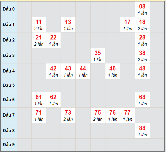 Bạch thủ rơi 3 ngày lô XSQNM 2/3/2021