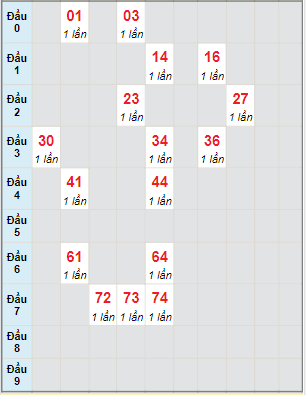 Bạch thủ rơi 3 ngày lô XSQNM 20/12/2022