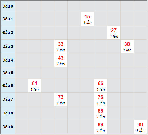 Bạch thủ rơi 3 ngày lô XSQNM 20/4/2021