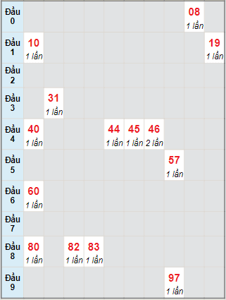 Bạch thủ rơi 3 ngày lô XSQNM 20/7/2021