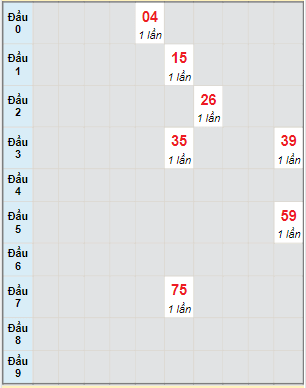 Bạch thủ rơi 3 ngày lô XSQNM 21/2/2023