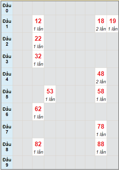 Bạch thủ rơi 3 ngày lô XSQNM 21/9/2021