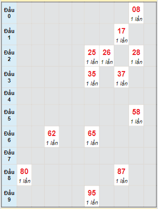 Bạch thủ rơi 3 ngày lô XSQNM 22/8/2023