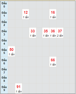 Bạch thủ rơi 3 ngày lô XSQNM 23/11/2021