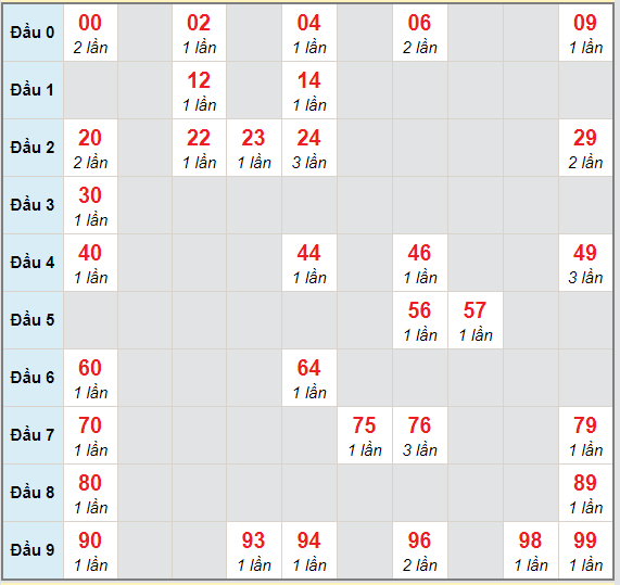 Bạch thủ rơi 3 ngày lô XSQNM 23/2/2021