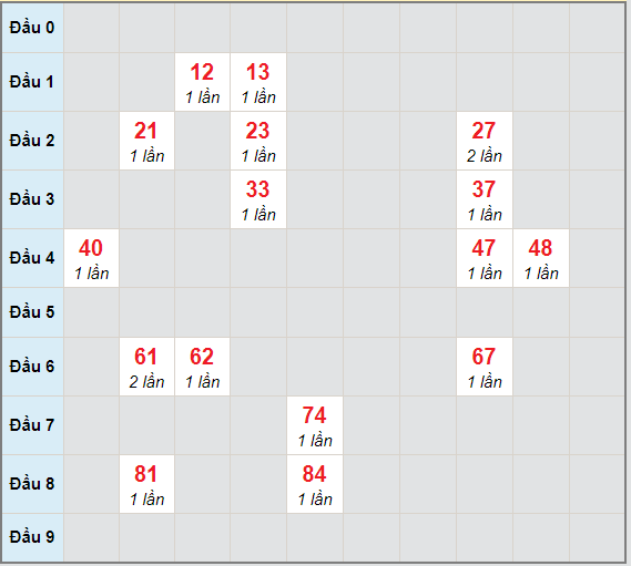 Bạch thủ rơi 3 ngày lô XSQNM 23/3/2021