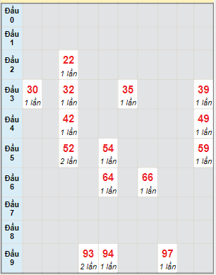 Bạch thủ rơi 3 ngày lô XSQNM 23/5/2023