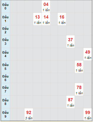 Bạch thủ rơi 3 ngày lô XSQNM 23/8/2022