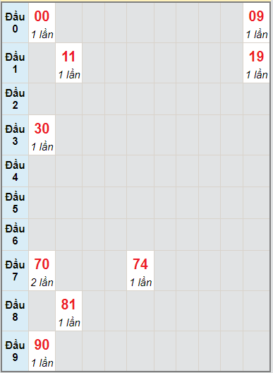 Bạch thủ rơi 3 ngày lô XSQNM 24/8/2021