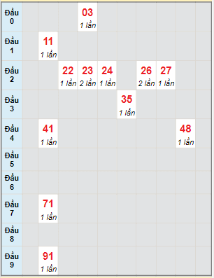 Bạch thủ rơi 3 ngày lô XSQNM 25/1/2022