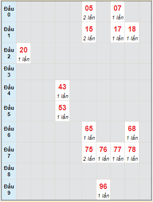 Bạch thủ rơi 3 ngày lô XSQNM 25/10/2022