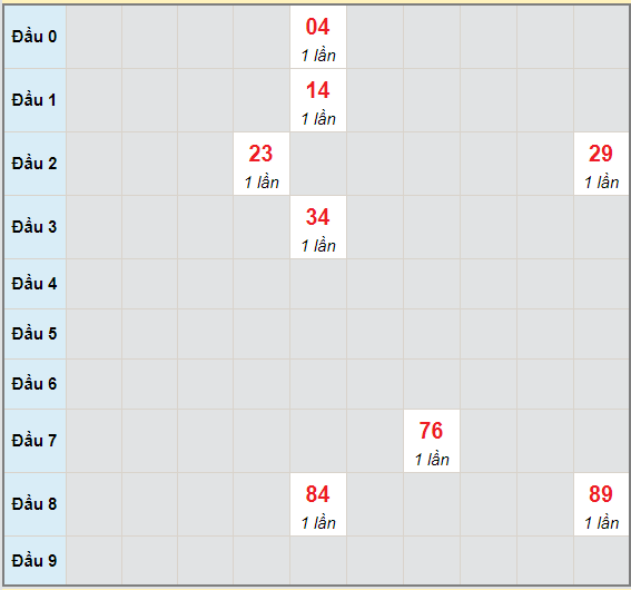 Bạch thủ rơi 3 ngày lô XSQNM 25/5/2021