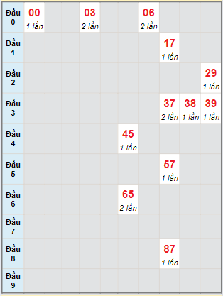 Bạch thủ rơi 3 ngày lô XSQNM 25/6/2024