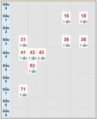 Bạch thủ rơi 3 ngày lô XSQNM 25/7/2023