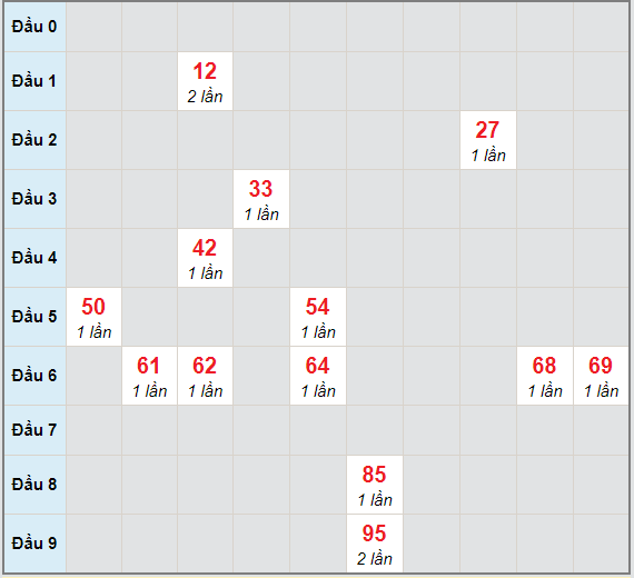 Bạch thủ rơi 3 ngày lô XSQNM 26/1/2021