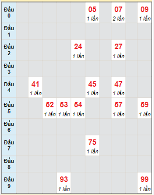 Bạch thủ rơi 3 ngày lô XSQNM 26/4/2022