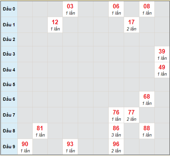 Bạch thủ rơi 3 ngày lô XSQNM 27/4/2021