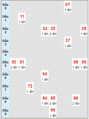 Bạch thủ rơi 3 ngày lô XSQNM 27/6/2023