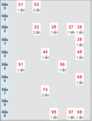 Bạch thủ rơi 3 ngày lô XSQNM 27/7/2021