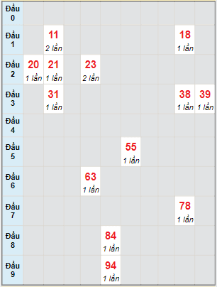 Bạch thủ rơi 3 ngày lô XSQNM 28/12/2021