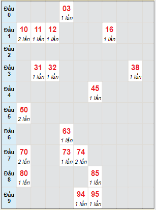 Bạch thủ rơi 3 ngày lô XSQNM 28/3/2023