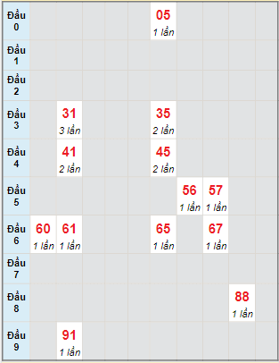 Bạch thủ rơi 3 ngày lô XSQNM 29/11/2022