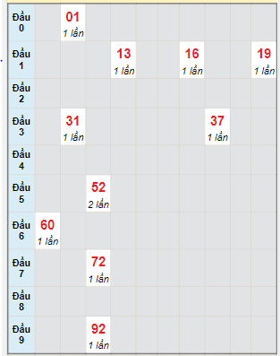 Bạch thủ rơi 3 ngày lô XSQNM 29/3/2022