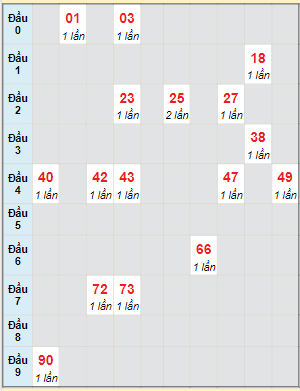 Bạch thủ rơi 3 ngày lô XSQNM 30/1/2024