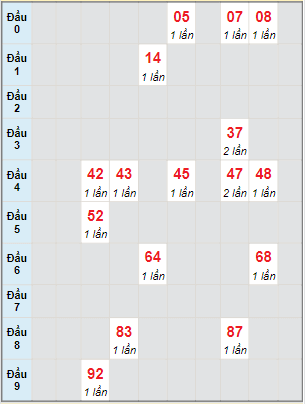 Bạch thủ rơi 3 ngày lô XSQNM 30/11/2021