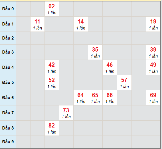 Bạch thủ rơi 3 ngày lô XSQNM 30/3/2021