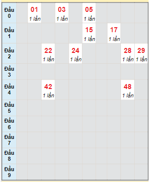 Bạch thủ rơi 3 ngày lô XSQNM 31/10/2023