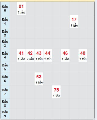 Bạch thủ rơi 3 ngày loto XSQNM 31/12/2024