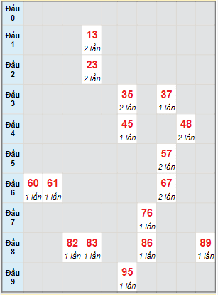 Bạch thủ rơi 3 ngày lô XSQNM 31/5/2022