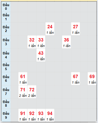 Bạch thủ rơi 3 ngày loto XSQNM 4/2/2025