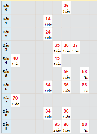 Bạch thủ rơi 3 ngày lô XSQNM 4/6/2024