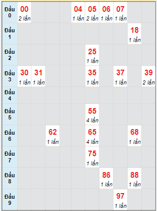 Bạch thủ rơi 3 ngày lô XSQNM 4/7/2023