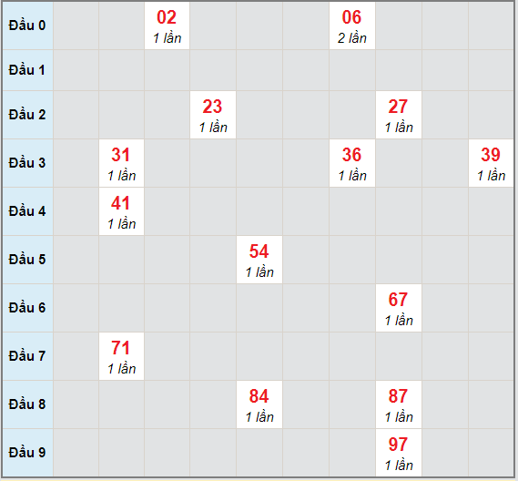 Bạch thủ rơi 3 ngày lô XSQNM 5/1/2021