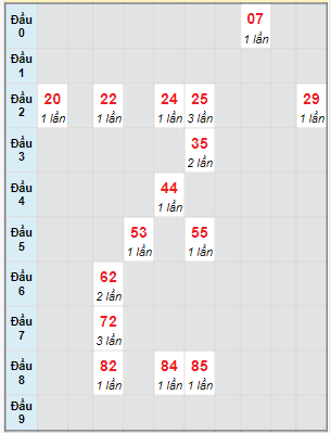 Bạch thủ rơi 3 ngày lô XSQNM 5/12/2023