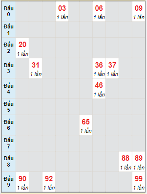 Bạch thủ rơi 3 ngày lô XSQNM 5/7/2022