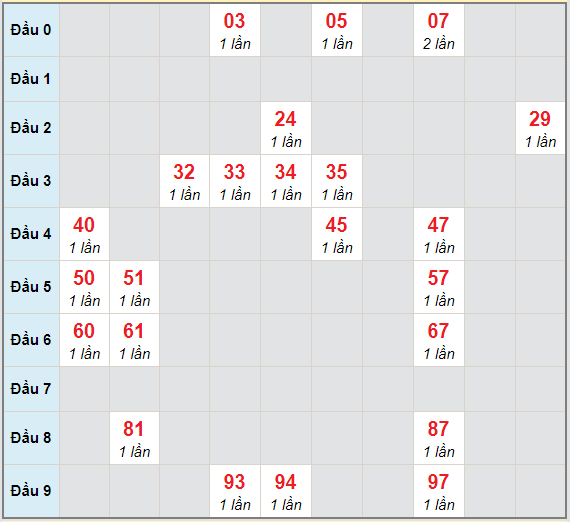 Bạch thủ rơi 3 ngày lô XSQNM 6/4/2021