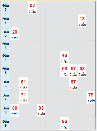 Bạch thủ rơi 3 ngày loto XSQNM 6/5/2025