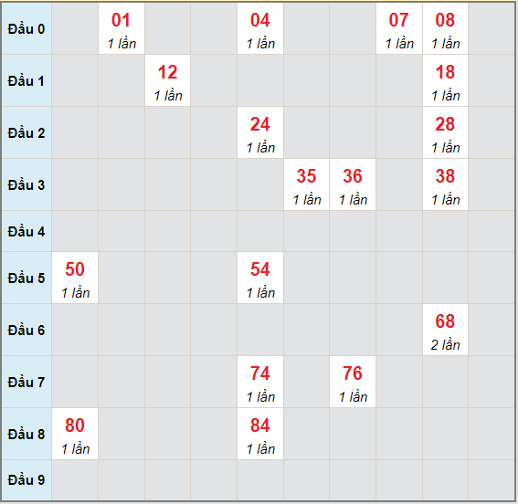 Bạch thủ rơi 3 ngày lô XSQNM 6/7/2021