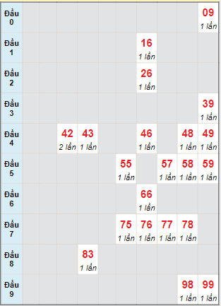 Bạch thủ rơi 3 ngày lô XSQNM 6/9/2022