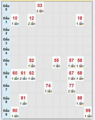 Bạch thủ rơi 3 ngày loto XSQNM 7/1/2025