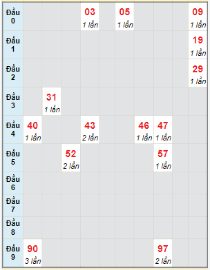 Bạch thủ rơi 3 ngày lô XSQNM 7/11/2023