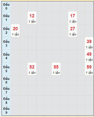 Bạch thủ rơi 3 ngày lô XSQNM 7/5/2024