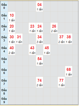 Bạch thủ rơi 3 ngày lô XSQNM 7/6/2022