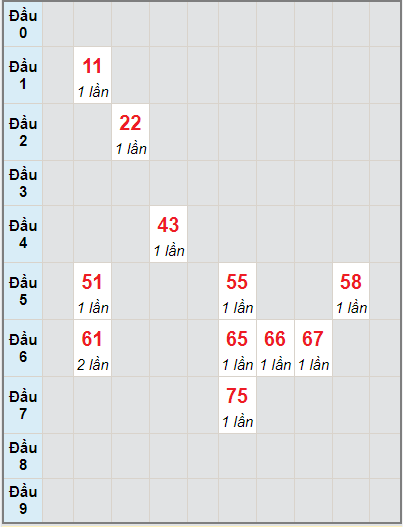 Bạch thủ rơi 3 ngày lô XSQNM 7/9/2021